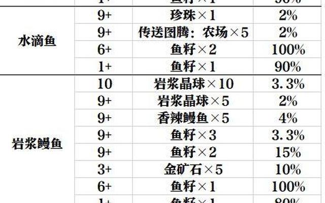 星露谷物语鲟鱼多久产鱼子 星露谷物语鲟鱼多久产鱼子