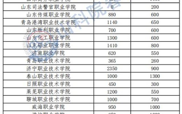2023年山西省单招有哪些学校