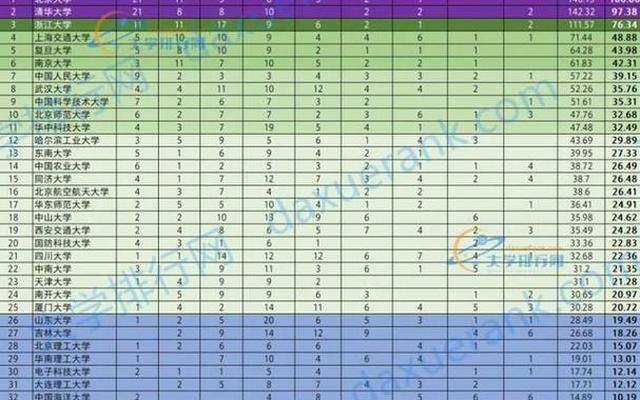 东南大学第五轮学科评估预测