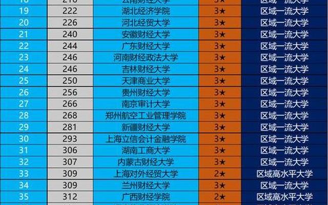 北京物资学院全国排名多少位