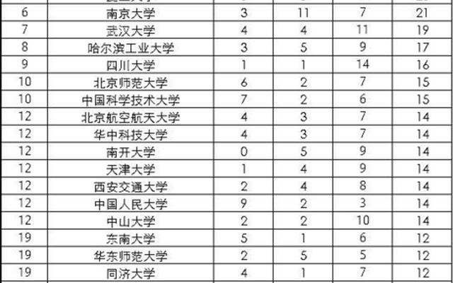 东南大学是985还是211