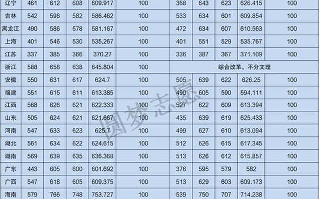 2022年西安交通大学录取分数线