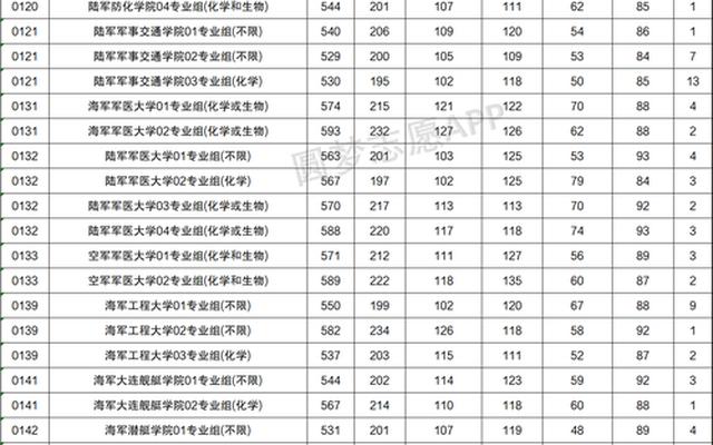 2021年四川军校录取分数线