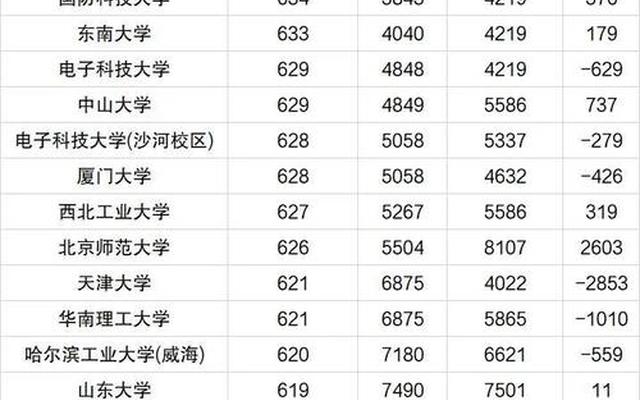 考上985需要多少分