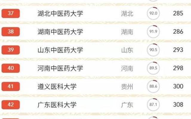 十大医学院大学排名