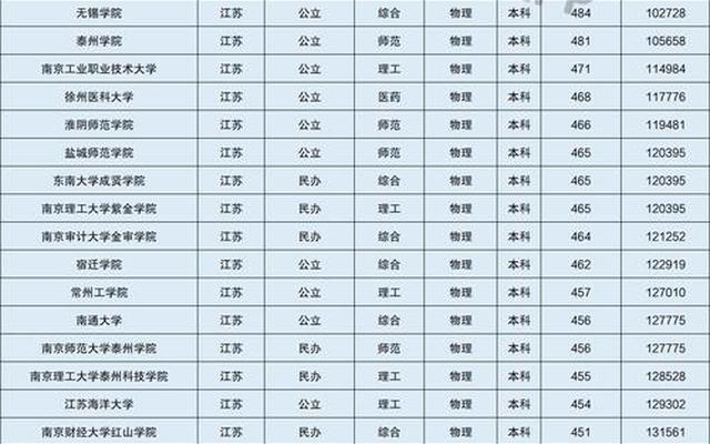 高考分数500左右可以上什么大学