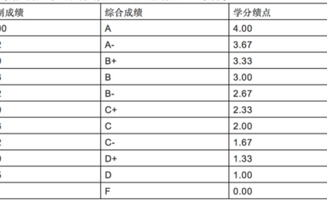 gpa和平均绩点一样吗