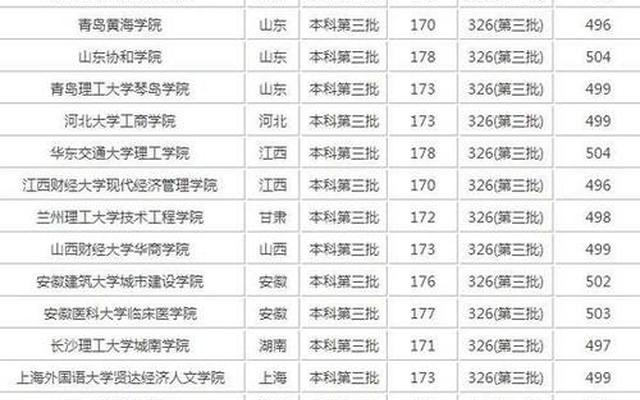 500分左右的公办师范大学