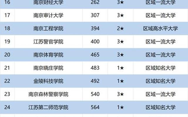 南京三本大学有哪些学校名单