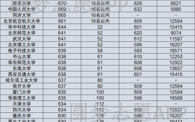考入985大学的分数最低是多少