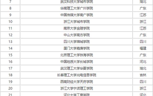 山东的三本大学有哪些学校名单