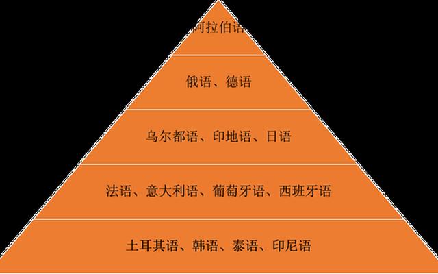 含金量最高的小语种排名