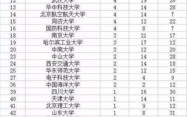 第三轮双一流大学预测