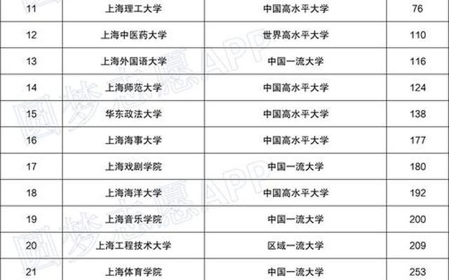 上海高校最新排名表