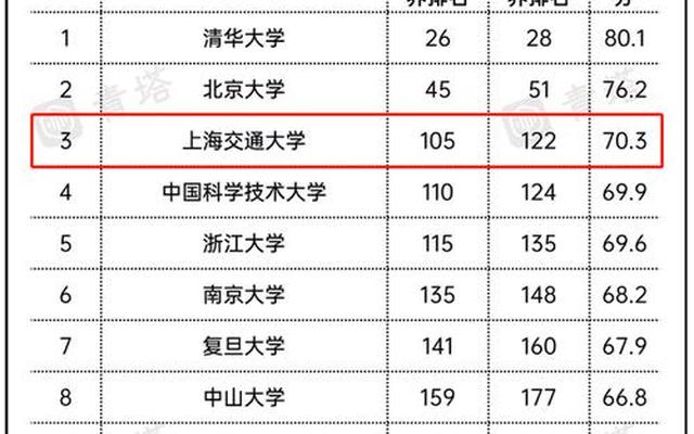 2020年上海高校排行榜