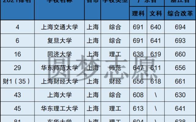 上海市大学排行榜2021