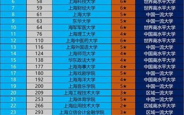 上海高校最新综合排名