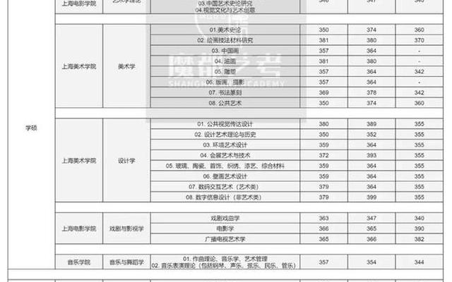 上海大学2022年艺术类录取分数线