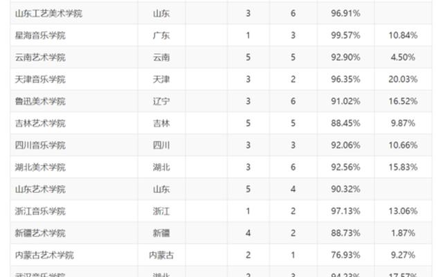 世界顶尖艺术大学排名