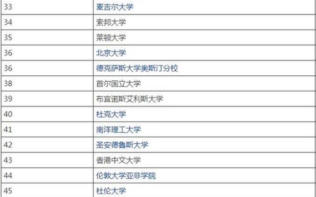 全球艺术大学世界排名