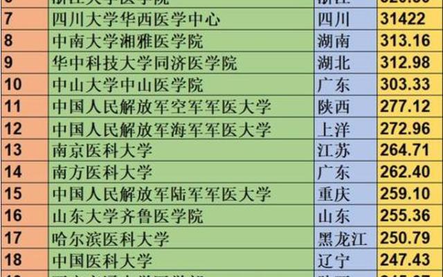 中国医科大学前十名