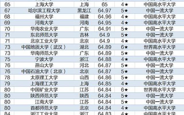 中国大学排行榜前100(2023年全球大学排行榜)