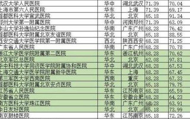 中国最强的十大医院排名