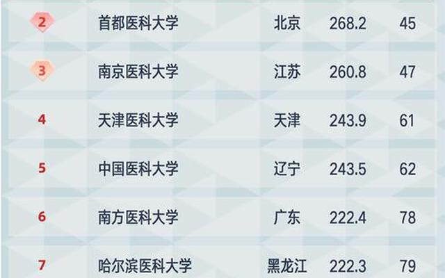 中国最好的医科大学排名前十