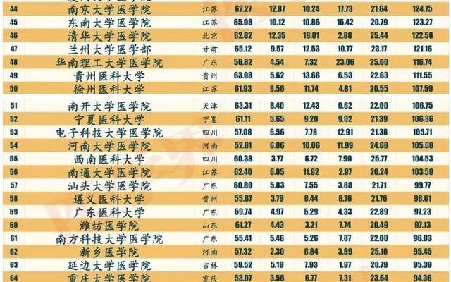中国最好的医科大学排名前十,中国最好的医科大学排名前十位