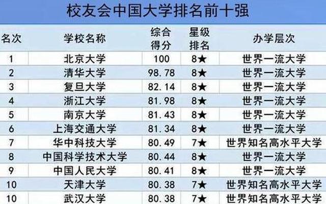 中国前十名的大学有哪几个