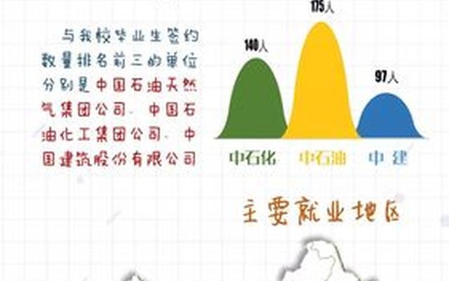 中国石油大学好就业的专业