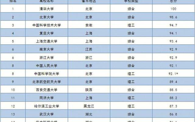 中国民办大学排名ABC