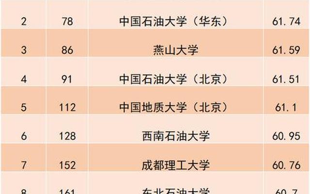 中国石油大学好就业吗中国石油大学排名