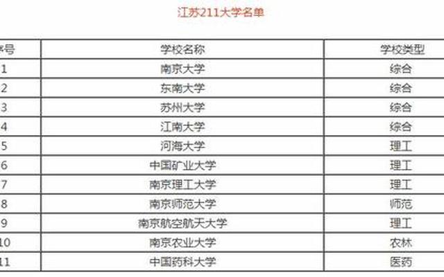 中国药科大学是几流211
