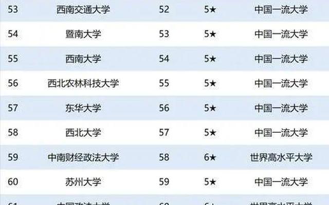 全国重点大学名单一览表