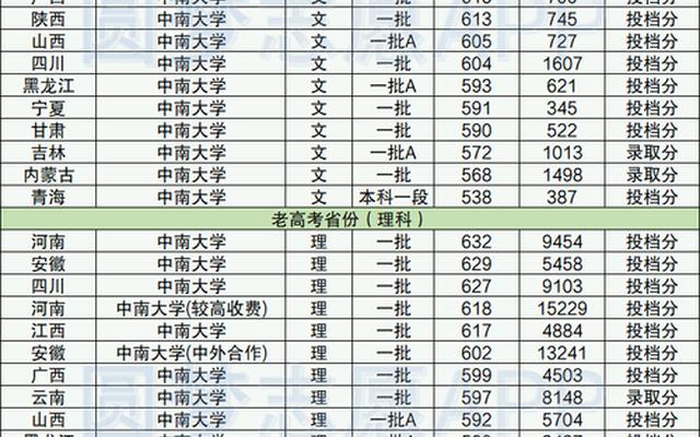 中外合作办学录取分数线