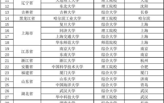 全国九八五大学有几所