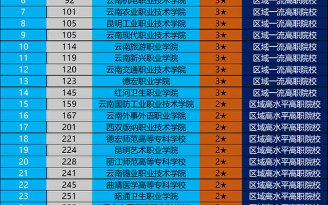 云南省专科学校排名