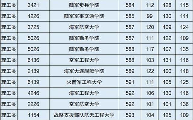 体育生报考军校的分数线是多少
