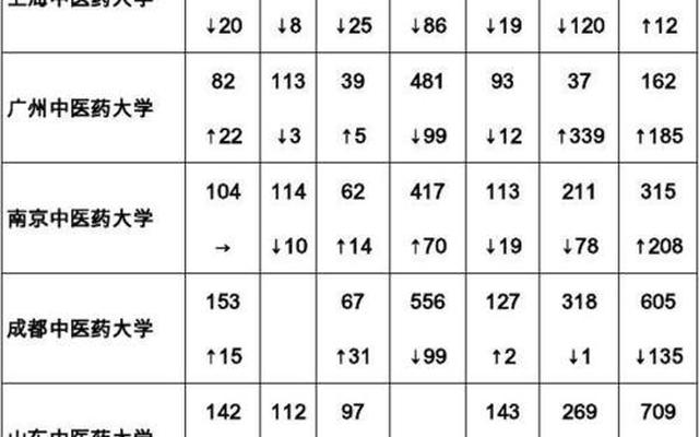 中国中医大学排名表