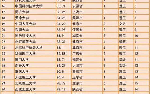 211大学排名最新排名考研