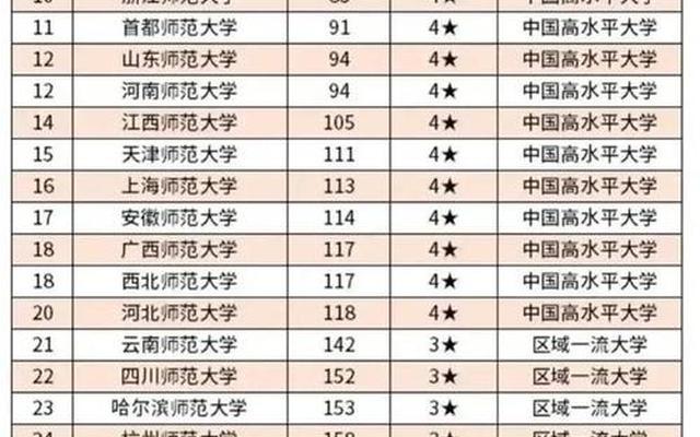 全国前100名师范大学