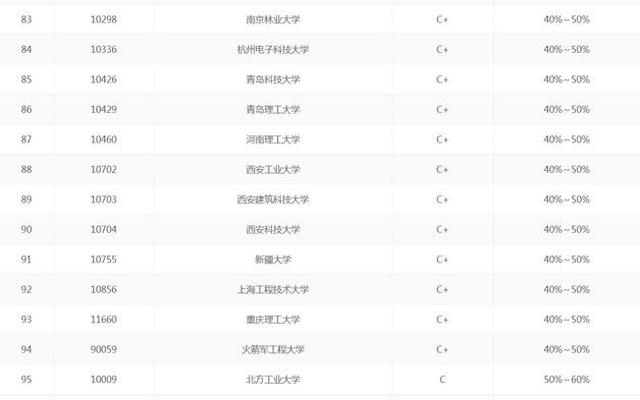 全国机械专业大学排名一览表分数线是多少