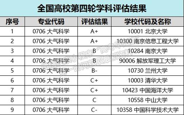 化学专业全国第四轮学科评估排名