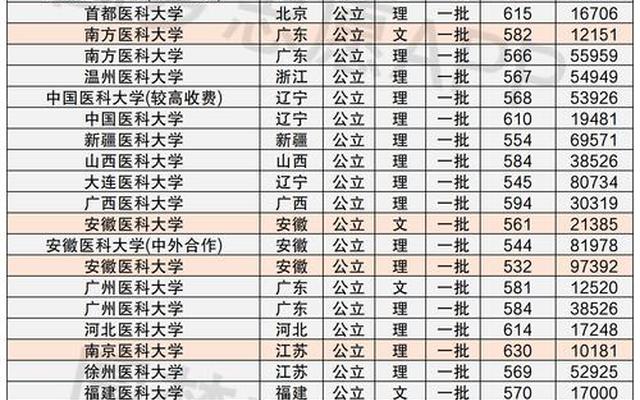 全国重点医科大学录取分数线排名多少