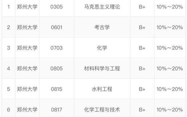第五轮学科评估 郑州大学