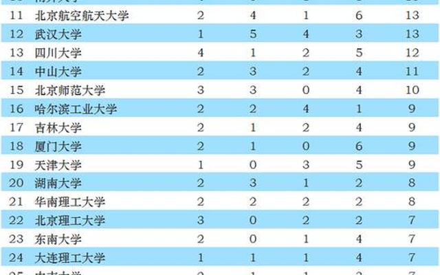 计算机第五轮学科评估排名