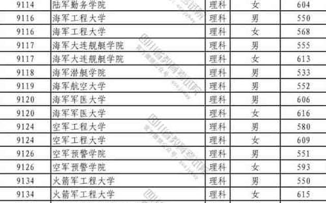 哪个军校录取分数最低