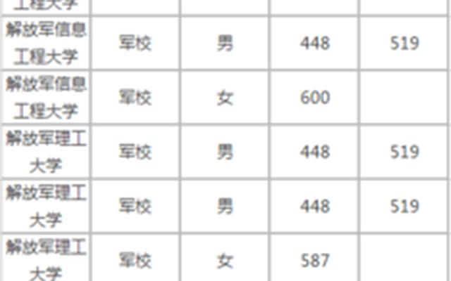 军校最少要多少分录取