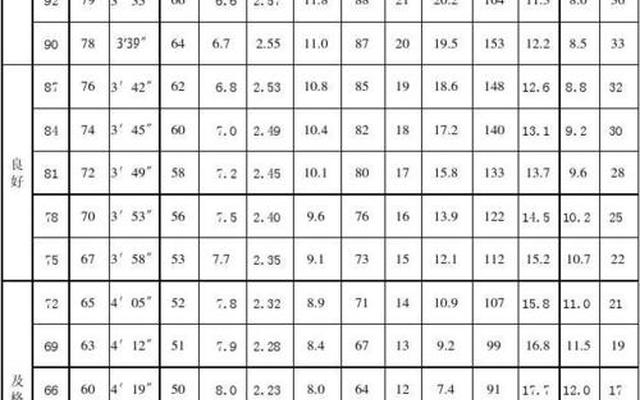 初二男子1000米标准成绩